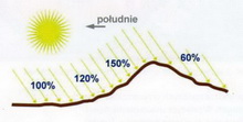 Nasonecznienie stanowiska zaley od jego pooenia na stoku